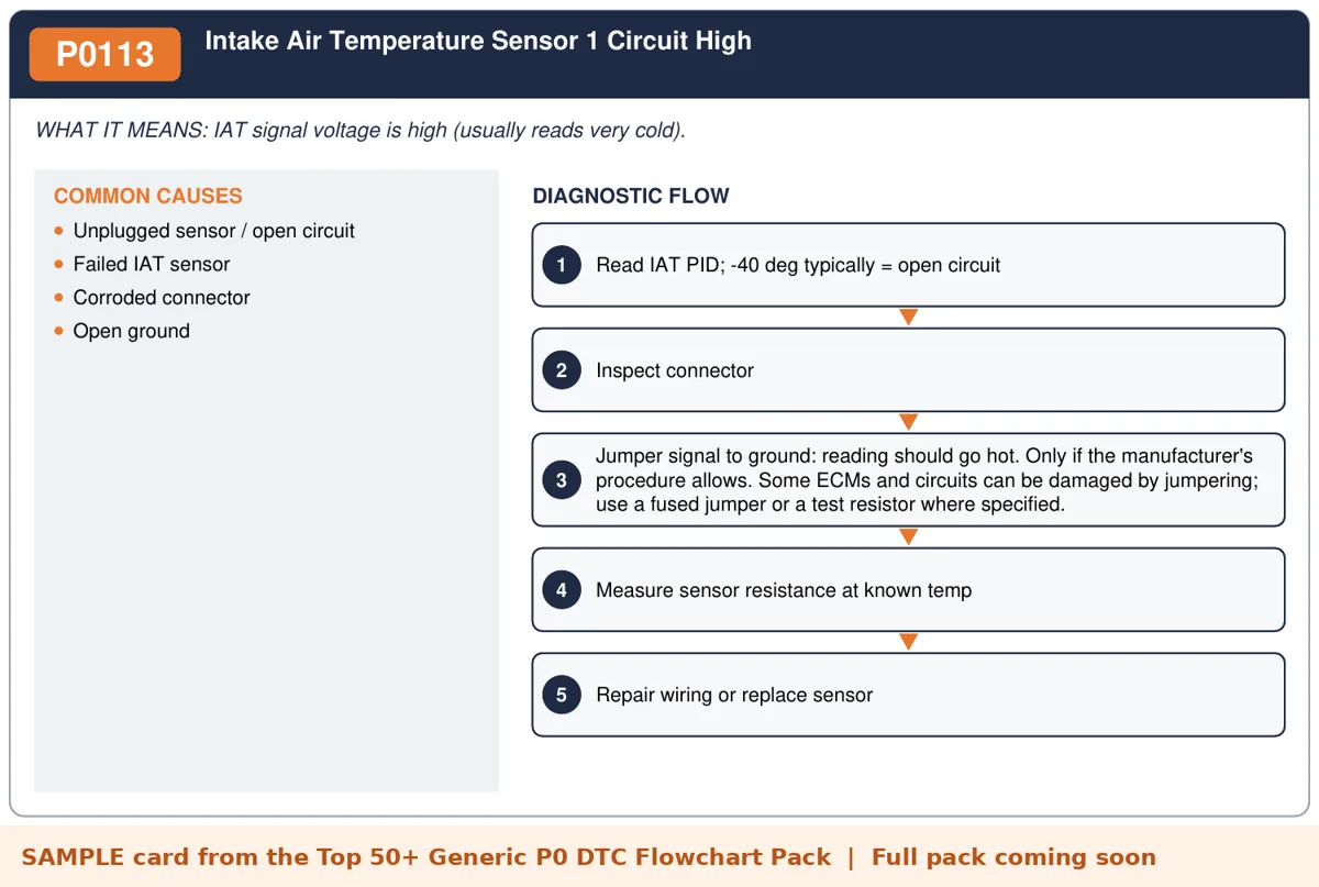 Sample P0113 diagnostic flowchart card from the DTC flowchart pack