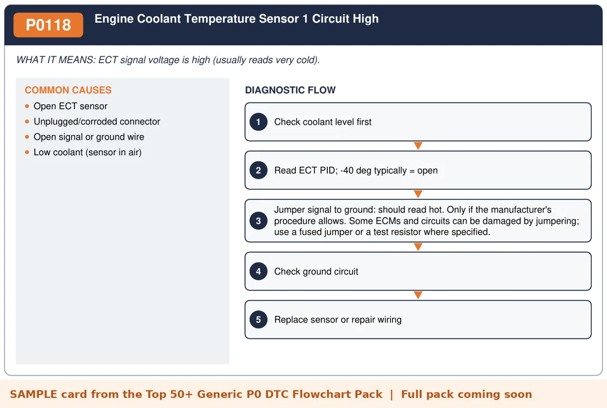 Sample P0118 diagnostic flowchart card from the DTC flowchart pack