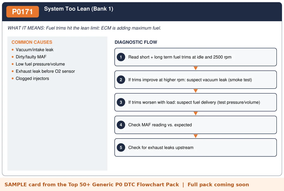 Sample P0171 diagnostic flowchart card from the DTC flowchart pack