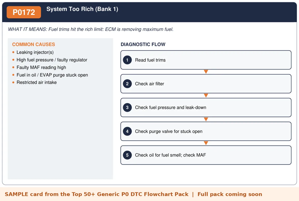 Sample P0172 diagnostic flowchart card from the DTC flowchart pack