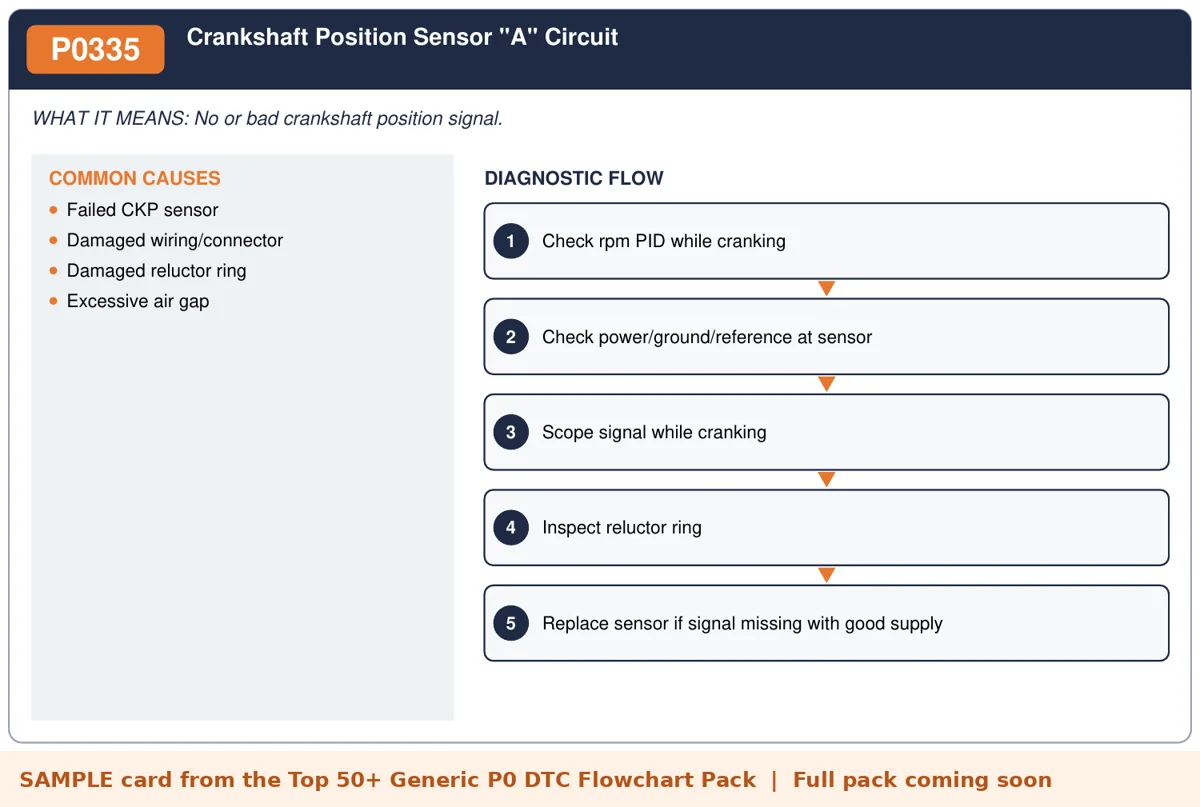 Sample P0335 diagnostic flowchart card from the DTC flowchart pack